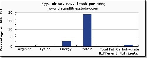 chart to show highest arginine in egg whites per 100g